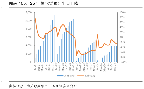 想关注一下25 年氧化锑累计出口下降