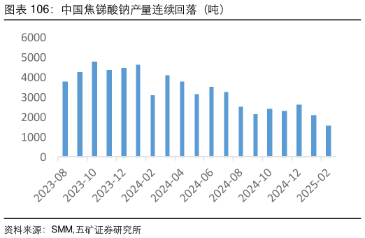如何了解中国焦锑酸钠产量连续回落（吨）