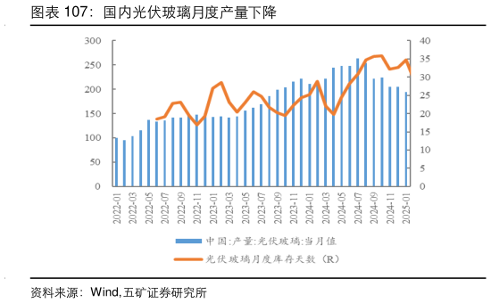 我想了解一下国内光伏玻璃月度产量下降