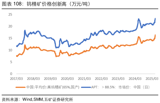 如何才能钨精矿价格创新高（万元吨）