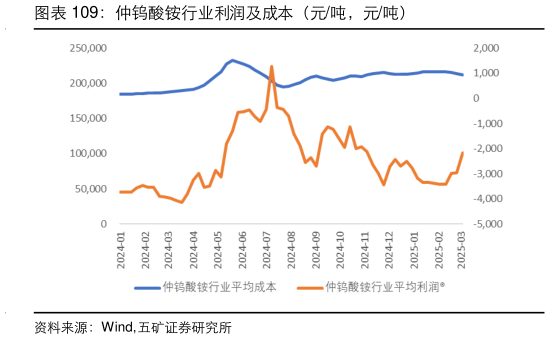 我想了解一下仲钨酸铵行业利润及成本（元吨，元吨）