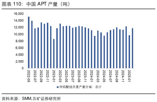 一起讨论下中国 APT 产量（吨）