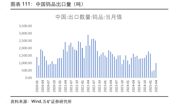 咨询下各位中国钨品出口量（吨）