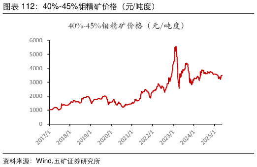怎样理解40%-45%钼精矿价格（元吨度）