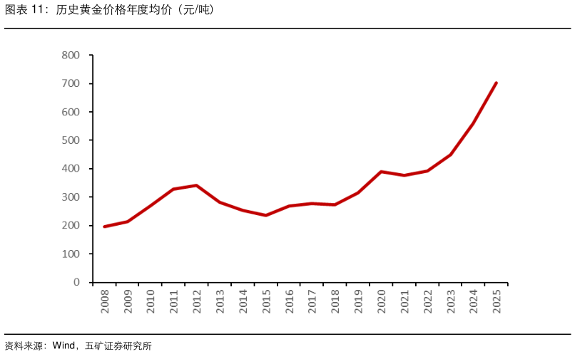 你知道历史黄金价格年度均价（元吨）