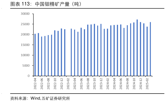 咨询大家中国钼精矿产量（吨）