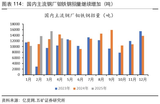 如何了解国内主流钢厂钼铁钢招量继续增加（吨）