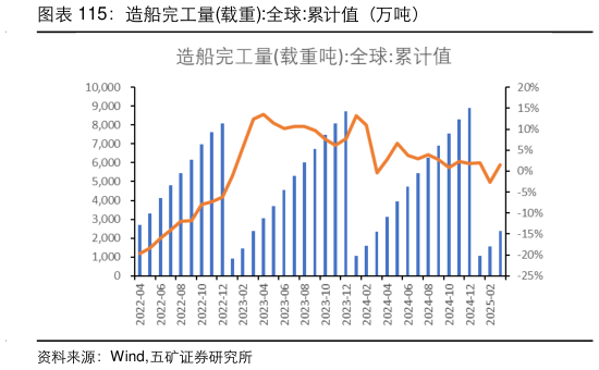 如何了解造船完工量载重:全球:累计值（万吨）