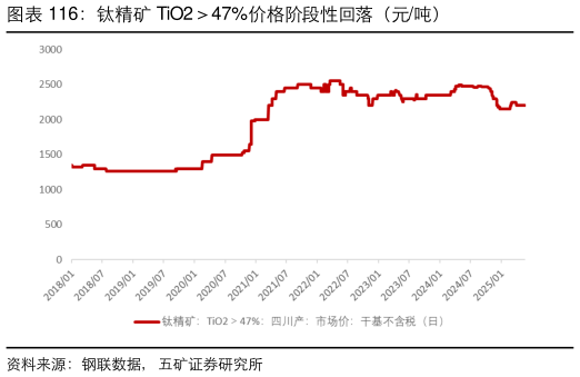 咨询大家钛精矿 TiO247%价格阶段性回落（元吨）