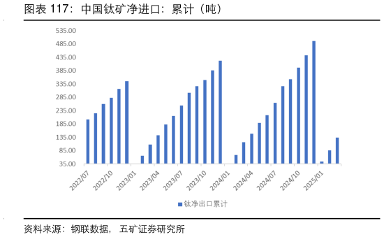 谁能回答中国钛矿净进口：累计（吨）