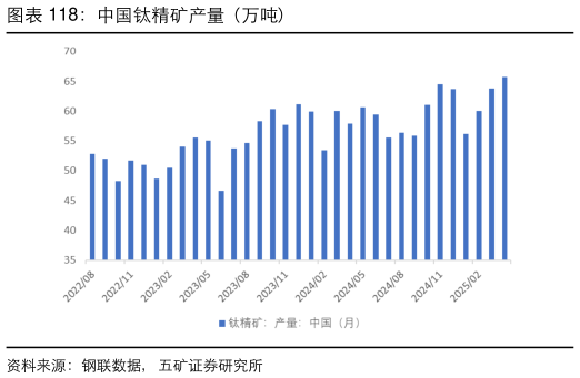 你知道中国钛精矿产量（万吨）