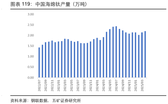 想关注一下中国海绵钛产量（万吨）