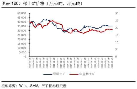 怎样理解稀土矿价格（万元吨，万元吨）