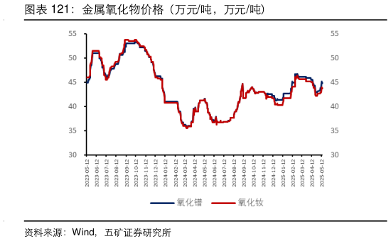 咨询下各位金属氧化物价格（万元吨，万元吨）