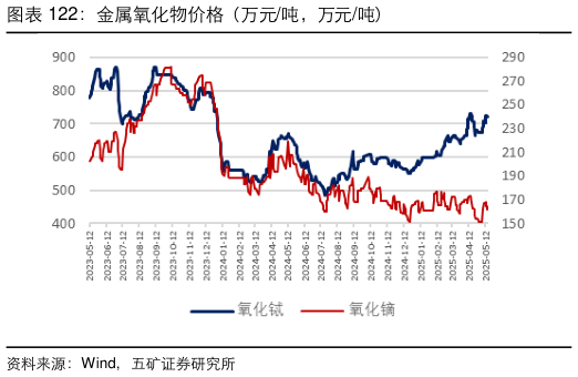 一起讨论下金属氧化物价格（万元吨，万元吨）
