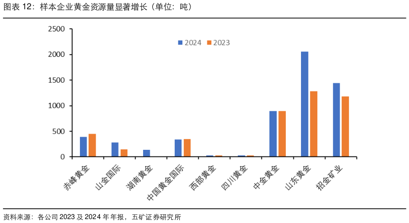 谁知道样本企业黄金资源量显著增长（单位：吨）