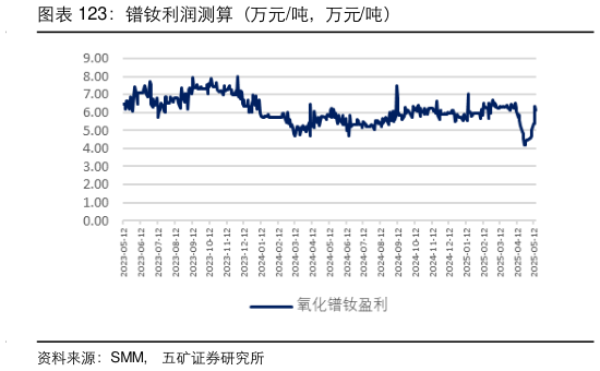 请问一下镨钕利润测算（万元吨，万元吨）