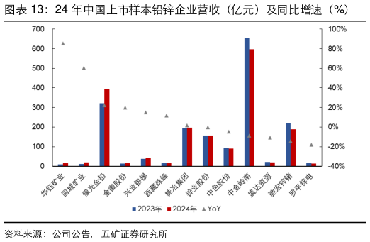 一起讨论下24 年中国上市样本铅锌企业营收（亿元）及同比增速（%）    24 年中国上市样本铅锌企业归母净利（亿元）及同比增速%）