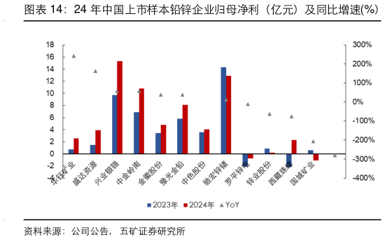 咨询下各位24 年中国上市样本铅锌企业归母净利（亿元）及同比增速%）