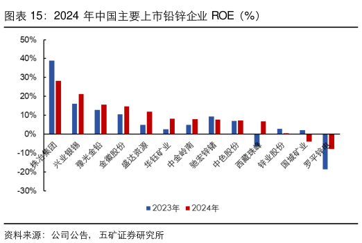 请问一下2024 年中国主要上市铅锌企业 ROE（%）
