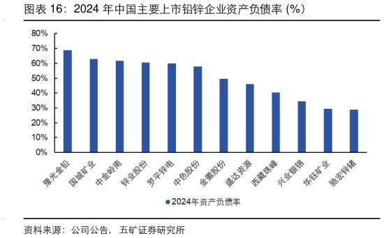 咨询下各位2024 年中国主要上市铅锌企业资产负债率 %）