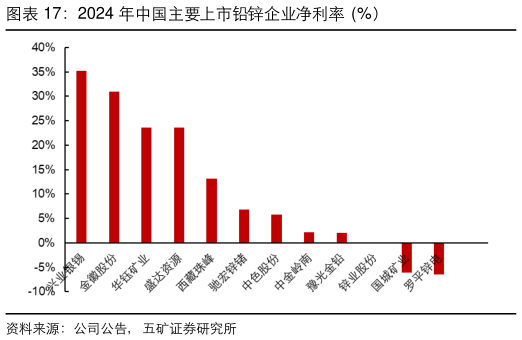 怎样理解2024 年中国主要上市铅锌企业净利率  %）