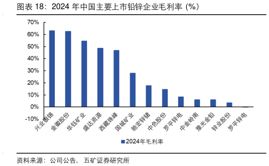 咨询大家2024 年中国主要上市铅锌企业毛利率  %）