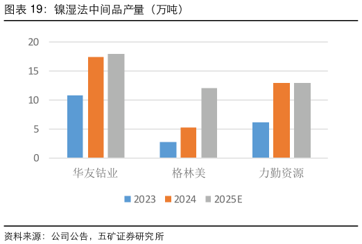 各位网友请教一下镍湿法中间品产量（万吨）