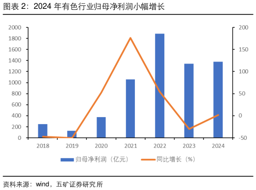 我想了解一下2024 年有色行业归母净利润小幅增长