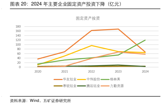 我想了解一下2024 年主要企业固定资产投资下降（亿元）