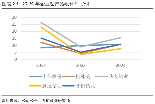 如何看待2024 年企业钴产品毛利率（%）