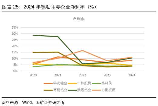 如何解释2024 年镍钴主要企业净利率（%）