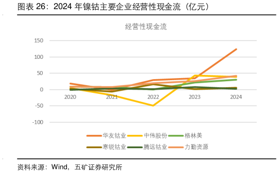 各位网友请教一下2024 年镍钴主要企业经营性现金流（亿元）