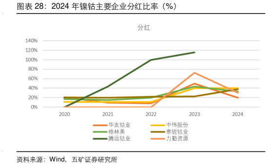 想问下各位网友2024 年镍钴主要企业分红比率（%）