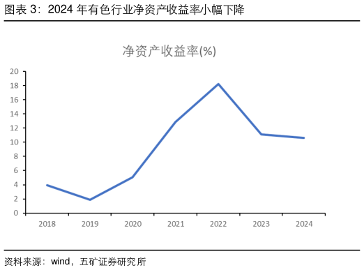 如何才能2024 年有色行业净资产收益率小幅下降