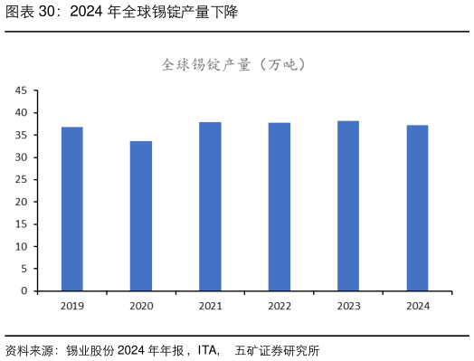 怎样理解2024 年全球锡锭产量下降