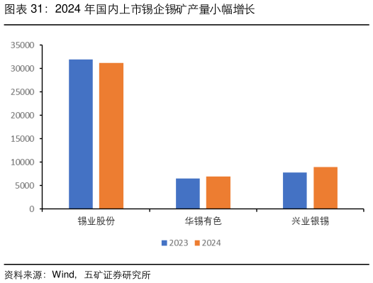 你知道2024 年国内上市锡企锡矿产量小幅增长