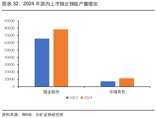 请问一下2024 年国内上市锡企锡锭产量增加