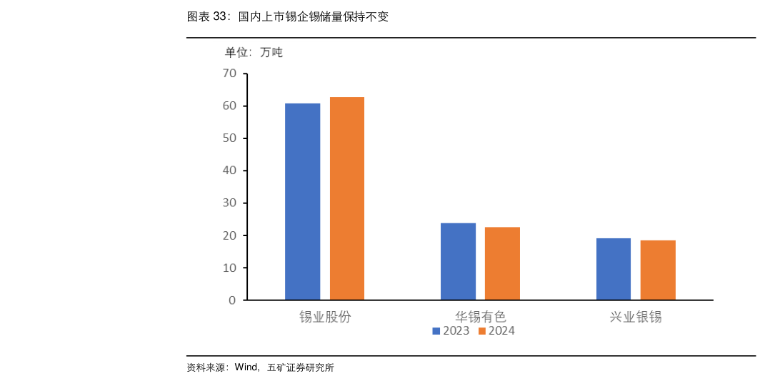 我想了解一下国内上市锡企锡储量保持不变
