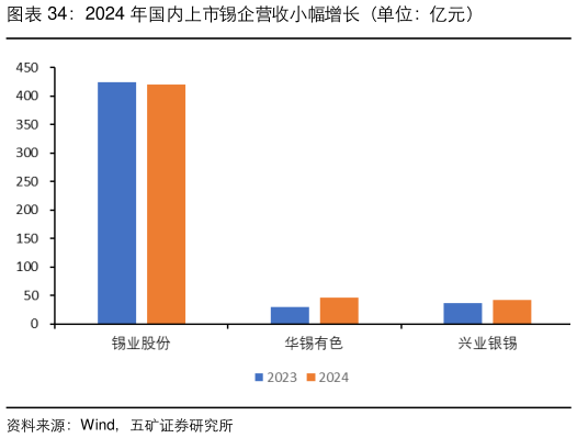 怎样理解2024 年国内上市锡企营收小幅增长（单位：亿元）