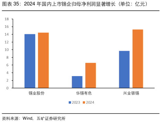 你知道2024 年国内上市锡企归母净利润显著增长（单位：亿元）