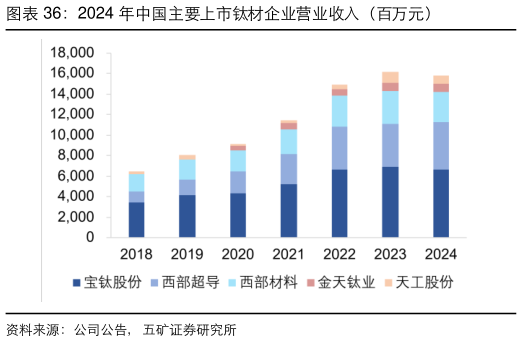 如何才能2024 年中国主要上市钛材企业营业收入（百万元）