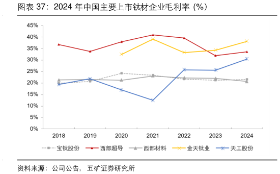 谁知道2024 年中国主要上市钛材企业毛利率  %）