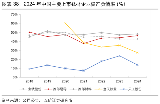咨询大家2024 年中国主要上市钛材企业资产负债率 %）