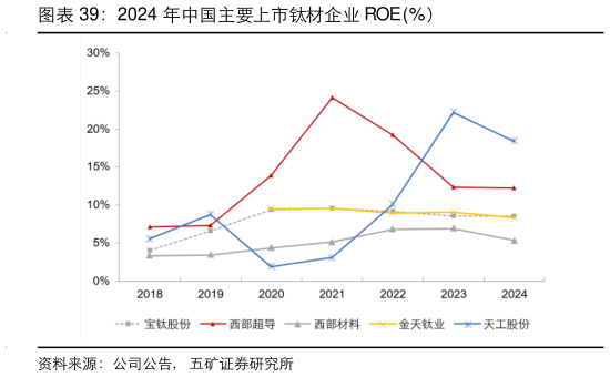 咨询下各位2024 年中国主要上市钛材企业 ROE %）