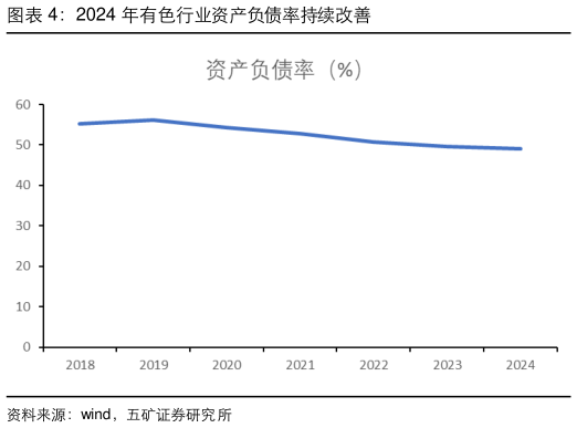 谁知道2024 年有色行业资产负债率持续改善