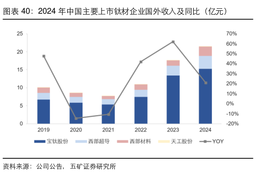 一起讨论下2024 年中国主要上市钛材企业国外收入及同比（亿元）