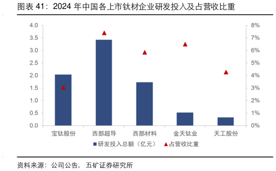 想问下各位网友2024 年中国各上市钛材企业研发投入及占营收比重