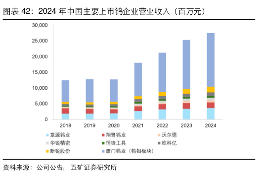 谁知道2024 年中国主要上市钨企业营业收入（百万元）