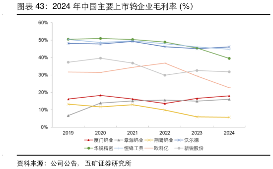 咨询大家2024 年中国主要上市钨企业毛利率 %）